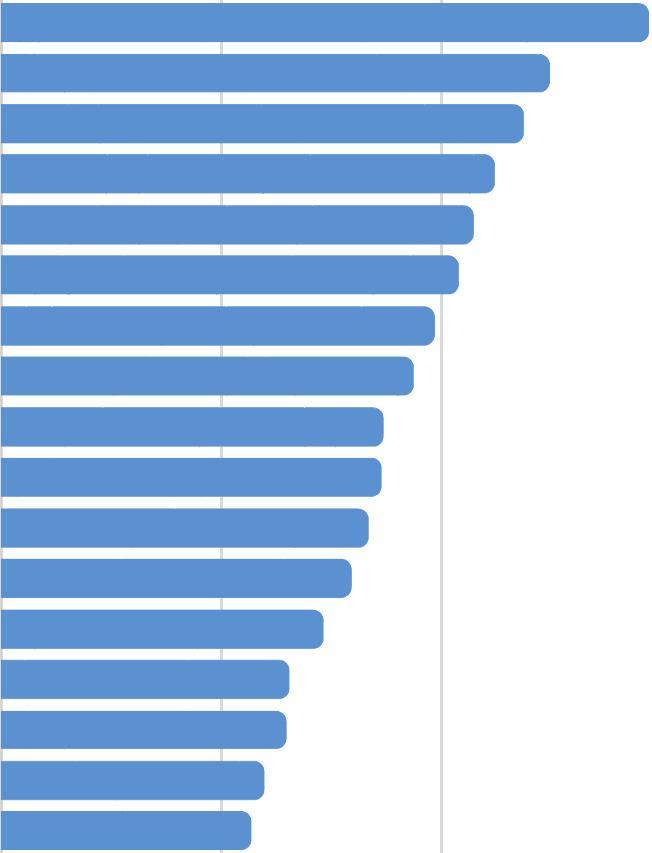 Índices de incidencia según comunidad autónoma En el siguiente gráfico se muestran los índices de incidencia por comunidades autónomas: GRÁFICO 2 ÍNDICES DE INCIDENCIA DE ACCIDENTES CON BAJA EN