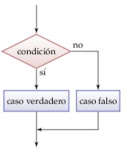 de control Expresión inicial estática Diagrama de flujo: FOR Inicializar variable de
