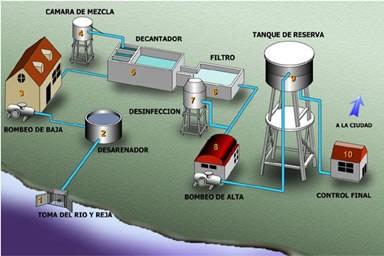 2. TIPOS DE AGUA - Agua Potable.