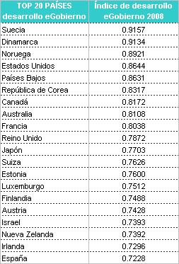 Hora de hacer balance 2008 Top20 de países con mayor desarrollo en e-gobierno Españamejora muy NOTABLEMENTE su