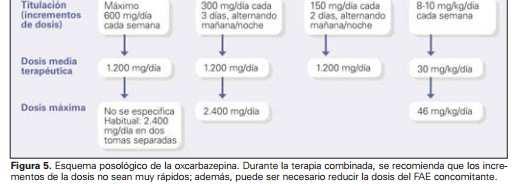 Aumento gradual hasta: 600-1800 mg/día Niños: 30 mg/kg/día Control de
