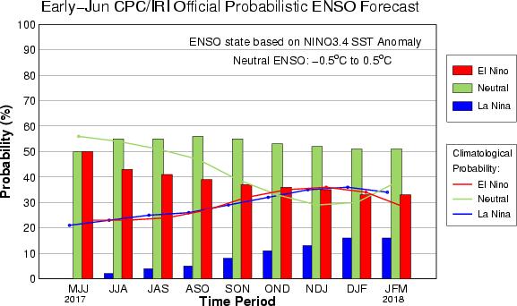 b) Fenómeno climático El Niño/La Niña 1 Gráfico 2: Pronóstico oficial ENSO A principios de junio de 2017, el Pacífico tropical permaneció en un estado neutro de ENSO 2, con SST 3 cerca del umbral de