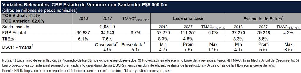 com Estable HR Ratings ratificó la calificación de con Perspectiva Estable para el crédito del con Santander, por un monto inicial de P$6,000.0m.