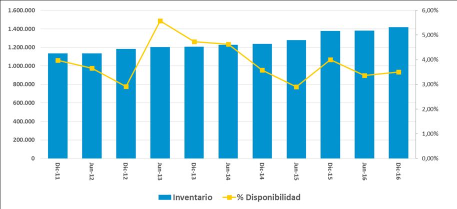 Al cierre del cuarto trimestre del 2016, el segmento de Naves industriales del mercado inmobiliario industrial del Gran Área Metropolitana de Costa Rica,