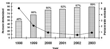 Impacto vacunación varicela en morbilidad, USA Reducción morbilidad: 76% 1995 87% 2000 Reducción en casos de varicela asociados a infecciones