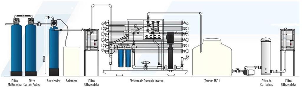 Muy costosa Plantas de Tratamiento de Agua por Floculación Iónica (patente). CARACTERÍSTICAS PLANTAS DE OSMOSIS INVERSA. 1).- Utiliza una superficie reducida para su operación. 2).