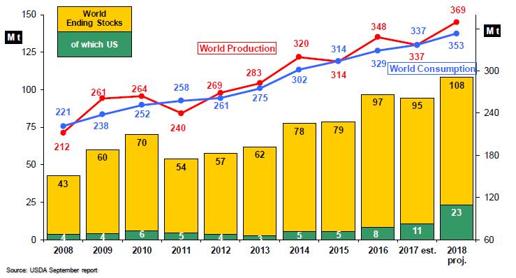 3 Gráfica 1. Balance del sector de la soja de las 10 últimas campañas y previsiones 2018/19. Tabla 1. Balance del sector de la soja 2014/15 a 2018/19. Millones de t.