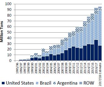 Las importaciones de soja de origen EEUU coinciden con las fechas entre septiembre a febrero; mientras que Brasil exporta a China entre marzo y agosto.