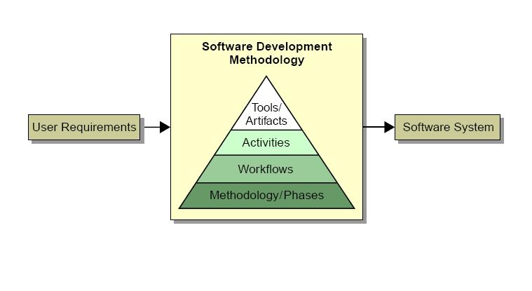 Metodología de Desarrollo de Software.