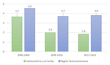 Región Centroamericana: Perspectiva Económica de Crecimiento Crecimiento Económico (Porcentaje) Inflación (Porcentaje) Actividades Económicas de Mayor Crecimiento Guatemala El Salvador Honduras