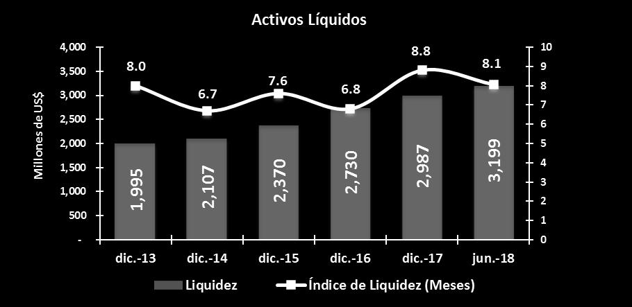 El BCIE mantiene además altos niveles de liquidez en relación a sus activos totales.