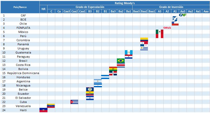 Calificación de Riesgo del BCIE entre las mejores de América Latina El rating A1 del BCIE asignado por Moody s, es el segundo mejor riesgo de crédito de América Latina, únicamente por detrás de la