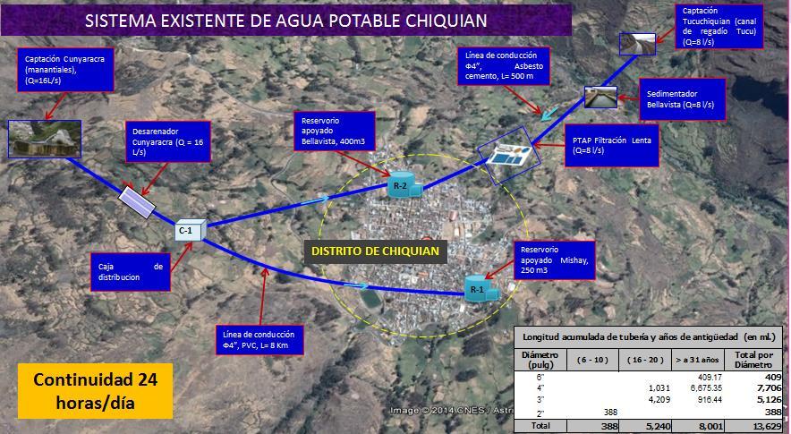 La Localidad de Chiquián cuenta con 406 m de redes matrices de diámetros de 4 y 6, en redes primarias. Asimismo, 13.6 km. en tuberías secundarias.