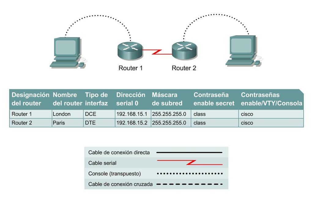Práctica de laboratorio 3.1.7 Diagnóstico de fallas de una interfaz serial Objetivo Configurar una interfaz serial en dos routers. Usar los comandos show para diagnosticar las fallas de conectividad.