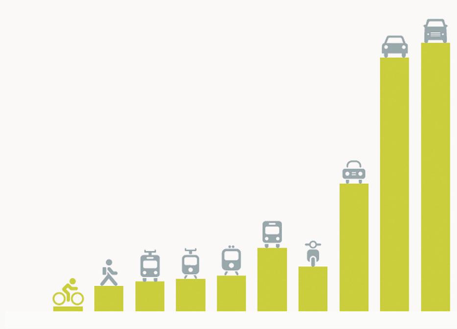 Consum específic d energia dels diversos mitjans de transport (Kilo-joule/km per persona) en el trànsit