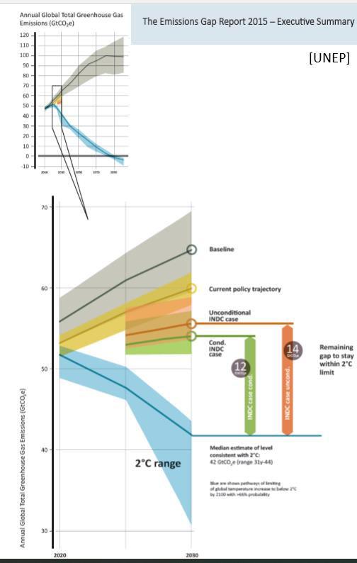 Situación Internacional En 2030, brecha de 12 Gt CO2e con las NDCs presentadas para alcanzar el objetivo de un alza +2 129 países incluyeron reducciones en el área de