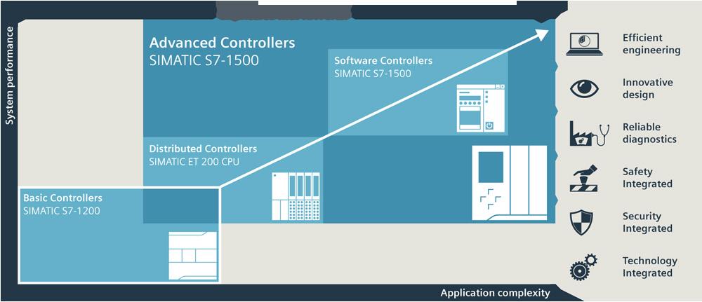 Portfolio de controladores SIMATIC Vista general Siemens ofrece el controlador adecuado para una amplia gama de requisitos de automatización.