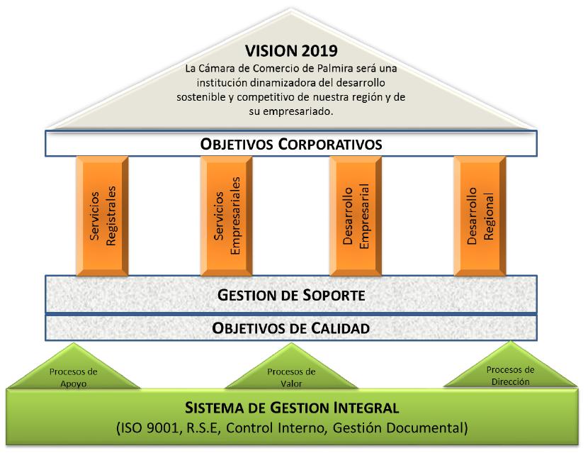 A continuación se ilustra nuestro Modelo de Gestión el cual articula la visión, objetivos corporativos,
