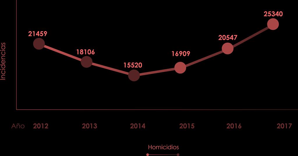 Homicidios dolosos a nivel nacional por año