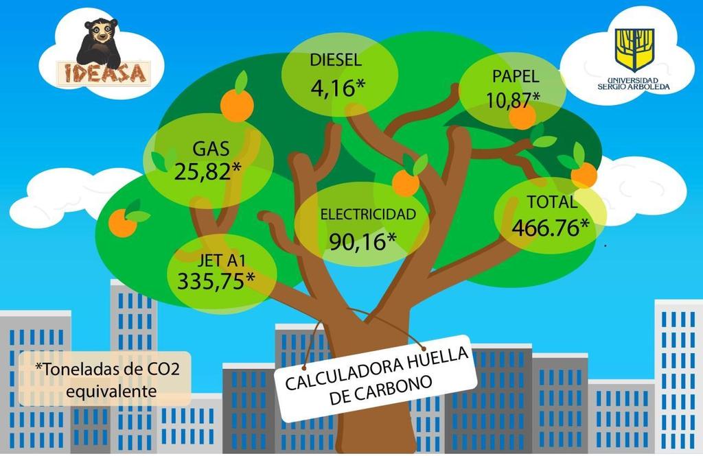 Para la medición de la huella de carbono de la Universidad Sergio Arboleda, sede Bogotá, en el año 2017 se tuvieron en cuenta los siguientes datos: Tabla 1: Datos HdC USA Bogotá, 2017 Alcance