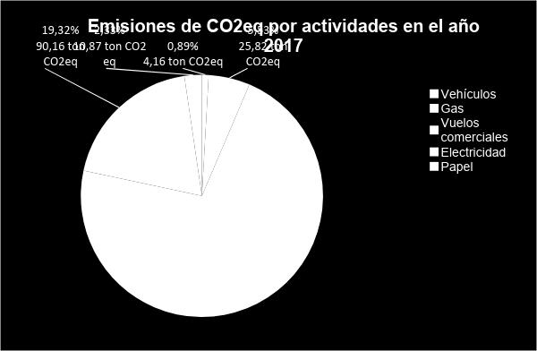 Tabla 2: Emisiones por actividad, Universidad Sergio Arboleda, Sede Bogotá.