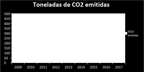 2016 esta actividad era ejecutada por una firma externa. En la gráfica 1, se muestran las toneladas de CO2eq emitidas desde el año 2009 por las actividades de la Universidad en la sede Bogotá.