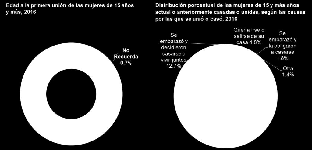 PÁGINA 6/9 Fuente: INEGI. Encuesta Nacional sobre la Dinámica de las Relaciones en los Hogares, 2016.