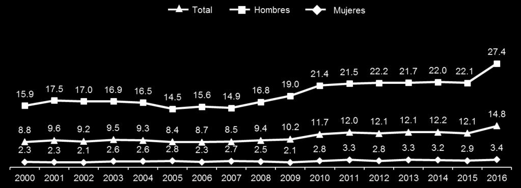 9% del total de homicidios ocurridos: Iztapalapa, Cuauhtémoc, Gustavo A. Madero y Álvaro Obregón.