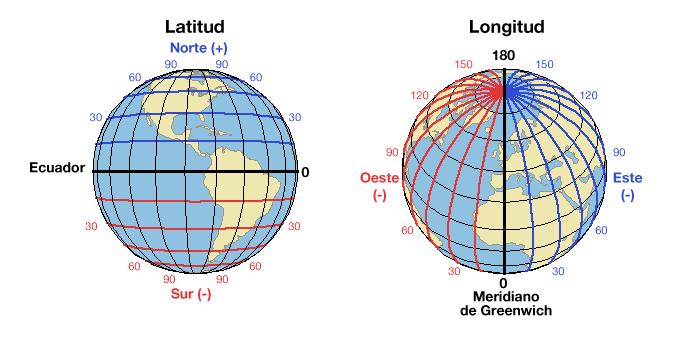 Latitud La latitud mide el ángulo entre cualquier punto y el ecuador.