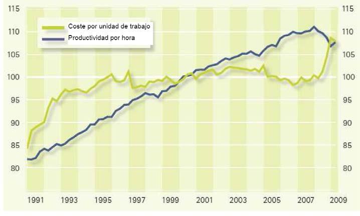 96 Coste por unidad de trabajo y productividad por hora desde 1991 (valores trimestrales desestacionalizados, 2000 = 100) Fuente: destatis Al retroceso general de la