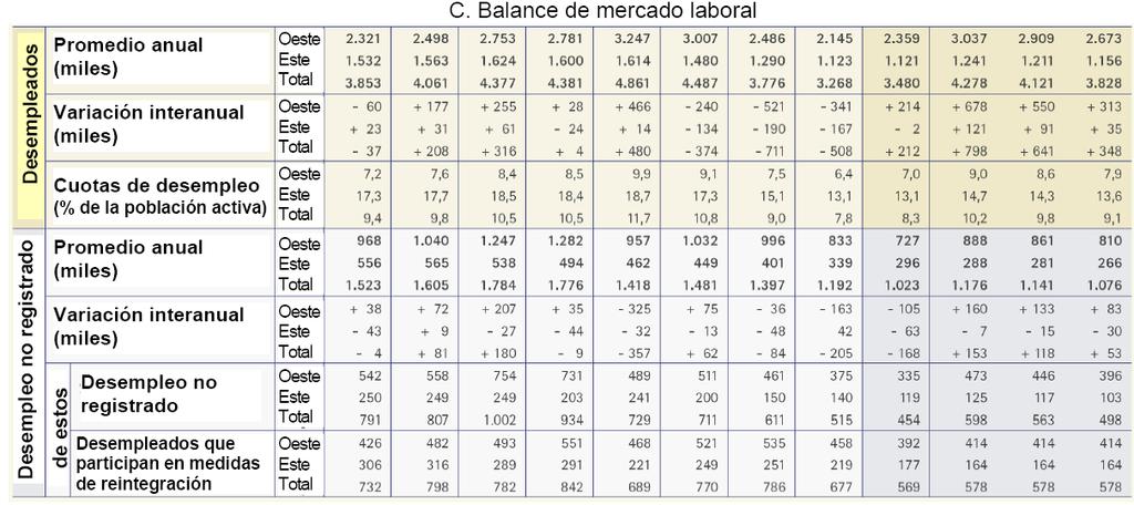 98 SIGUE CAYENDO LA CIFRA DE DESEMPLEADOS En el mes de octubre se registraron en 118.000 desempleados menos que el mes anterior, la tasa de desempleo cayó 0,3 puntos, situándose en el 7,7 %.