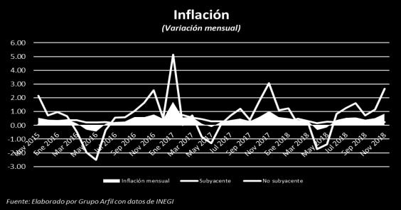 Perspectiva inflacionaria mes del año anterior a una tasa anual de 4.72%. Como se observa en la gráfica, el componente que se elevó con mayor fuerza fue la inflación no subyacente, que aumentó 2.
