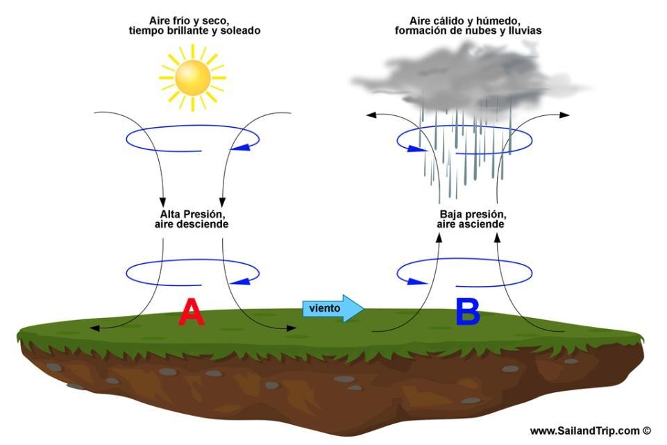 2 Los elementos climáticos Presión atmosférica - Es el peso de la columna de aire existente en un lugar y depende de las masas de aire y centros de acción que