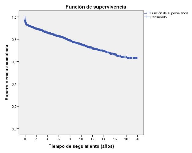 Gráfico 31. Función de supervivencia del injerto. 63,3% En el gráfico anterior, se comprueba que a los 20 años de estudio, la probabilidad de que el injerto funcione es del 63,3% (±0,020).