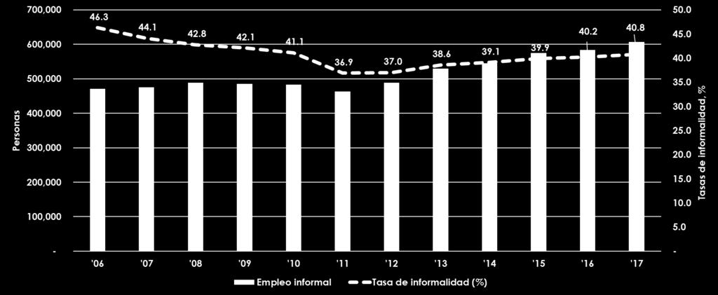 Empleo informal: 2006 2017 (personas y como % de la población ocupada no