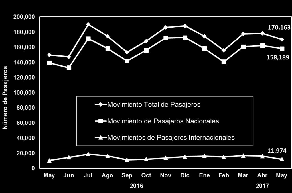16. Movimiento de Pasajeros Vía Aérea Durante mayo de 2017 el Aeropuerto Internacional de la ciudad de Mérida registró un movimiento total de pasajeros (llegadas y salidas) de 170,163 personas, lo