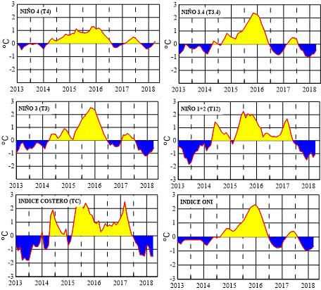 Figura 1. Anomalías de la TSM en el Pacífico ecuatorial (Niño 4, Niño 3,4, Niño 3 y Niño 1+2, ONI e Índice Costero). (Fuente: NCEP/NWS/NOAA/USA). Figura 2.