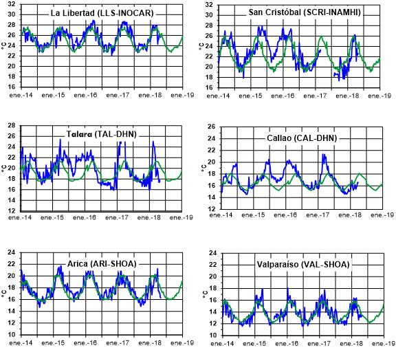 Figura 4. Medias de cinco días (quinarios) de TSM (ºC) en Puertos de Ecuador, Perú y Chile.