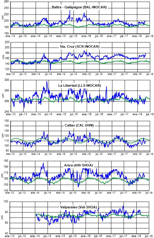 Figura 5. Medias de cinco días (quinarios) del NMM (cm) en Puertos de Ecuador, Perú y Chile.