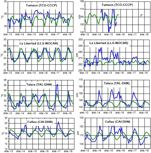 TSM NMM Figura 6a. Medias mensuales de la TSM (ºC) y NMM (cm) en cuatro estaciones de la región ERFEN. La media mensual histórica está indicada por la línea verde.