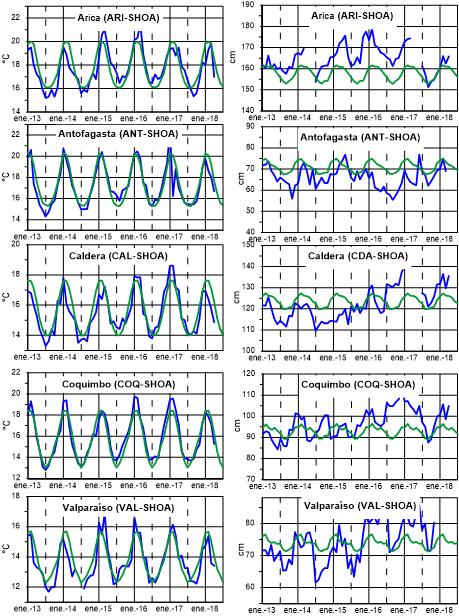 TSM NMM Figura 6b. Medias mensuales de la TSM (ºC) y NMM (cm) en cinco estaciones de la región ERFEN.