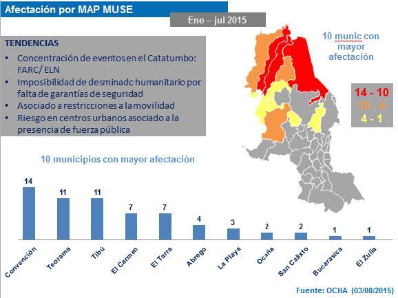 AFECTACIÓN POR MAP/MUSE Nuevamente, en términos de afectación por MAP/MUSE, puede apreciarse que los eventos se concentran principalmente en el Catatumbo, siendo los 5 municipios más afectados