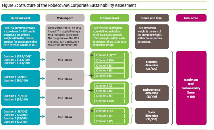Agencias de valoración de sostenibilidad RobecoSAM- Metodología de evaluación