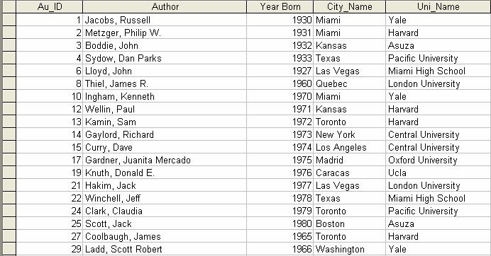 Serie de consulta LONGO Sql - 12 - SELECT Authors.Au_ID, Authors.Author, Authors.[Year Born], Cities.City_Name, Universities.Uni_Name FROM (Authors INNER JOIN Cities ON Authors.City_ID = Cities.
