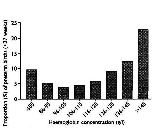 Hemoglobina vs. bajo peso al nacer y pretérminos Datos de 115 262 mujeres blancas embarazadas. Steer P et al.