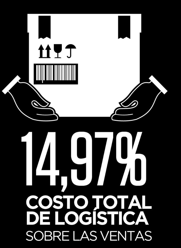 Costos logísticos Colombia presenta el nivel de costos logísticos más alto en LATAM El transporte y el almacenamiento son los componentes que más afectan al costo 37% 20% Llegar a dígito del COSTO