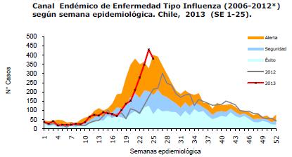 217 muestras de IRAG analizadas en el mismo periodo, predominó el virus de influenza A(H1N1)pdm09 y sin subtipificar