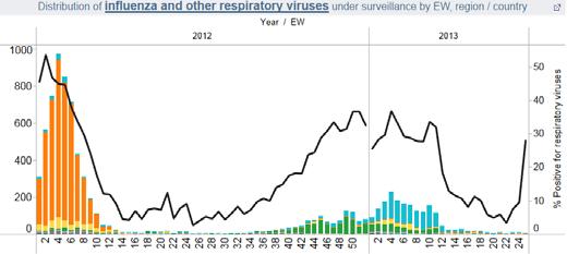Entre los casos positivos de influenza, 96,3% fueron influenza A (con co-circulación de influenza A(H3N2) y A(H1N1)pdm09) y 3,7% fueron