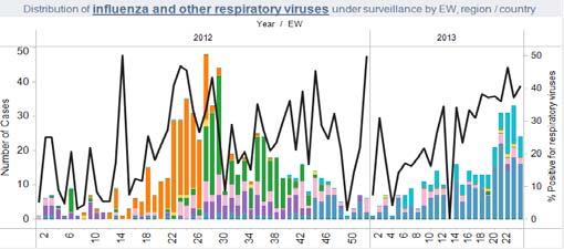 Costa Rica y Guatemala Costa Rica. Distribución de virus respiratorios por SE, 2013 Guatemala.