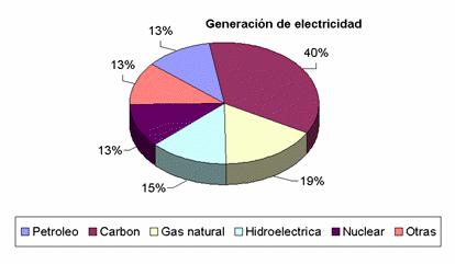 La producción de electricidad El 40% de la